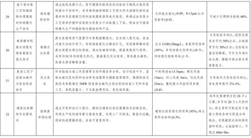 《綠色技術(shù)推廣目錄（2020年）》正式發(fā)布，助力綠色低碳轉(zhuǎn)型
